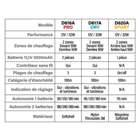 Gilet chauffant Venture Heat D616A PRO