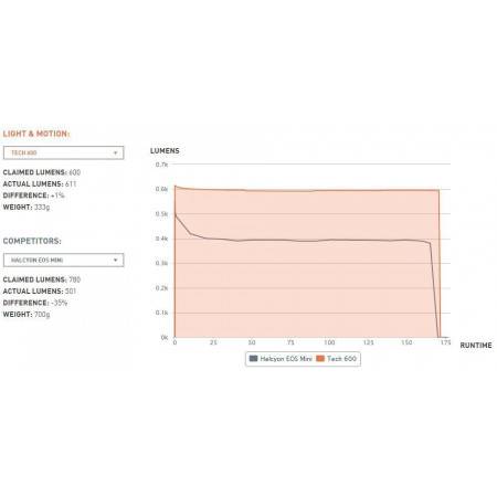 Phare Sola Tech 600 Light & Motion Spot 8°