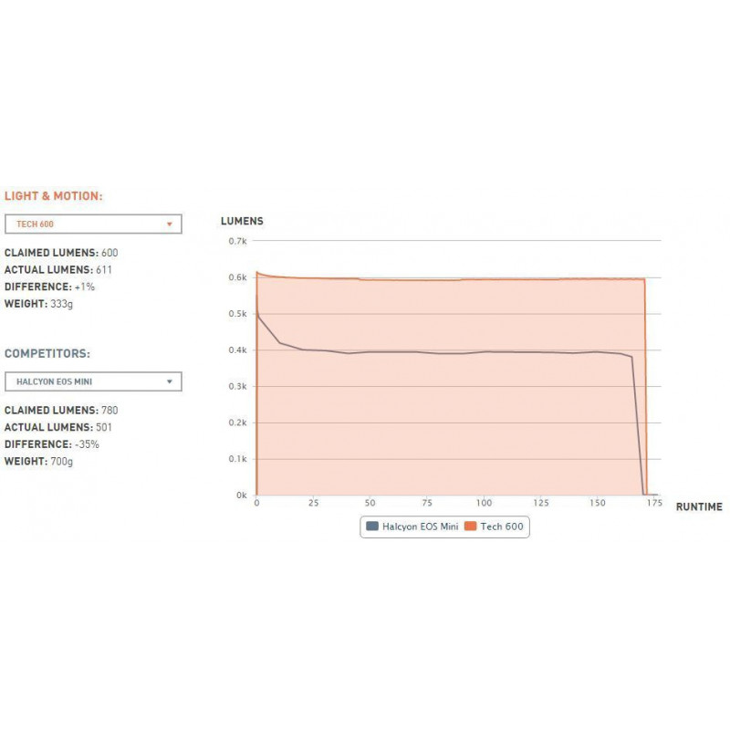 Phare Sola Tech 600 Light & Motion Spot 8° Phare Sola Tech 600 Light & Motion Spot 8°