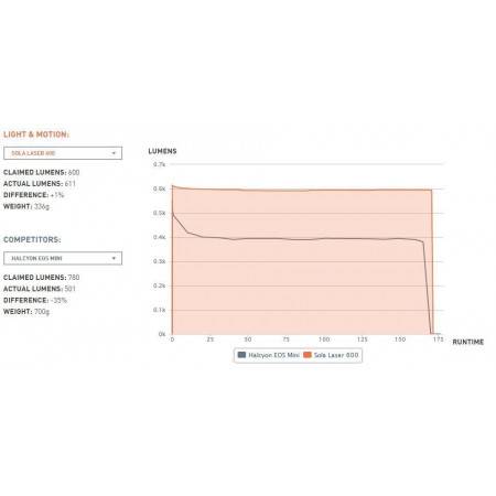 Phare Sola Laser 600 Light & Motion Spot 8° et laser vert