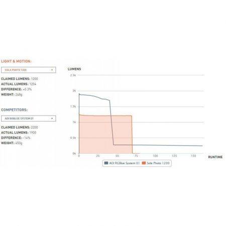 Phare Sola Dive 1200 Light & MotionSpot 12°/Flood 60°